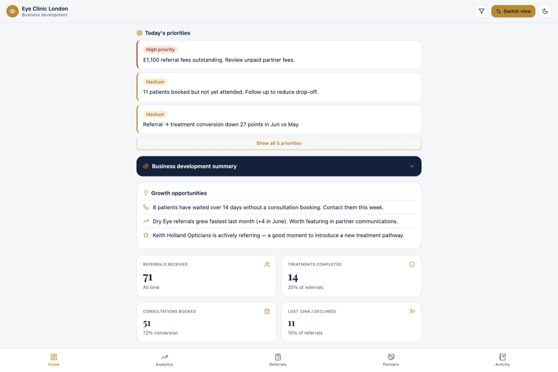 The referyourpatient clinic dashboard showing a patient-journey funnel, referral and conversion KPIs, and today's priorities, with demo data